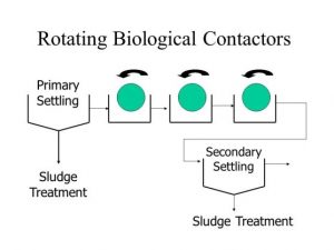 Activated sludge process versus rotating biological contactors in